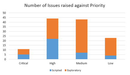 <bar chart showing number of bugs raised>